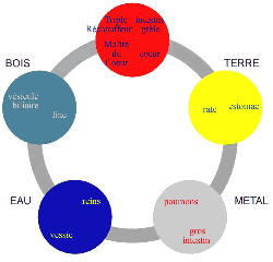 Les Cinq lments